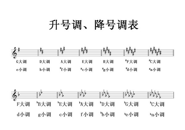 五線譜升號(hào)調(diào)與降號(hào)調(diào)的基本樂理知識(shí)